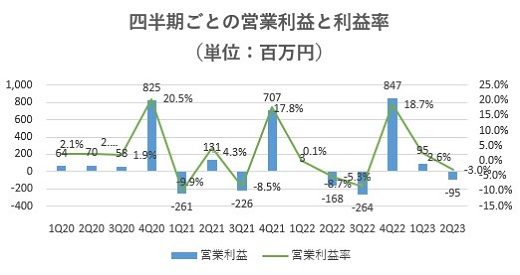 ハウスコム,売上,2023期