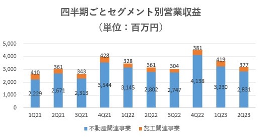 ハウスコム,売上,2023期