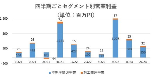 ハウスコム,売上,2023期