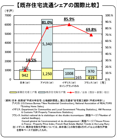 既存住宅流通シェアの国際比較