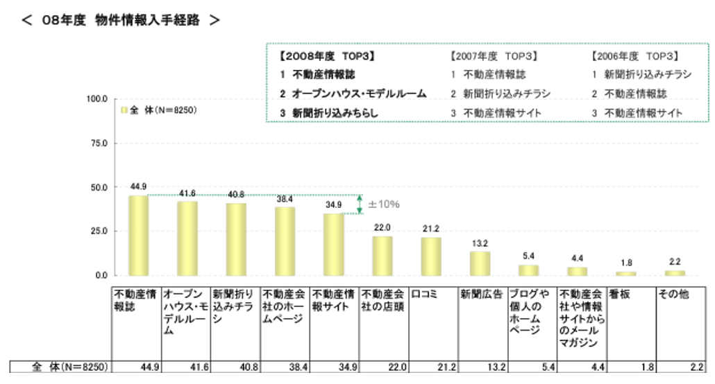 物件情報入手経路,08年度