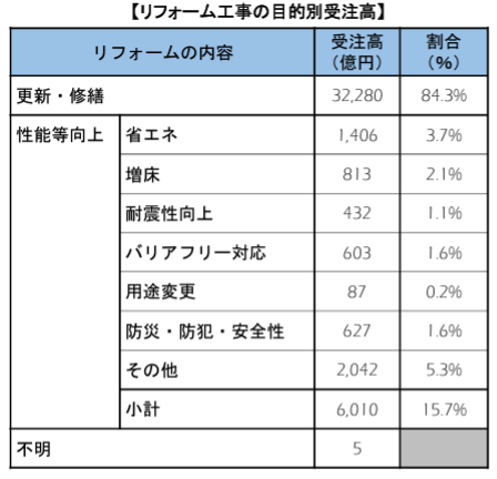 リフォーム工事,目的