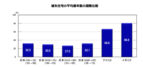 減失住宅の平均築年数の国際比較