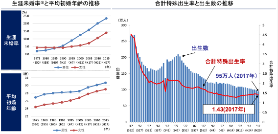 生涯未婚率,特殊出生率