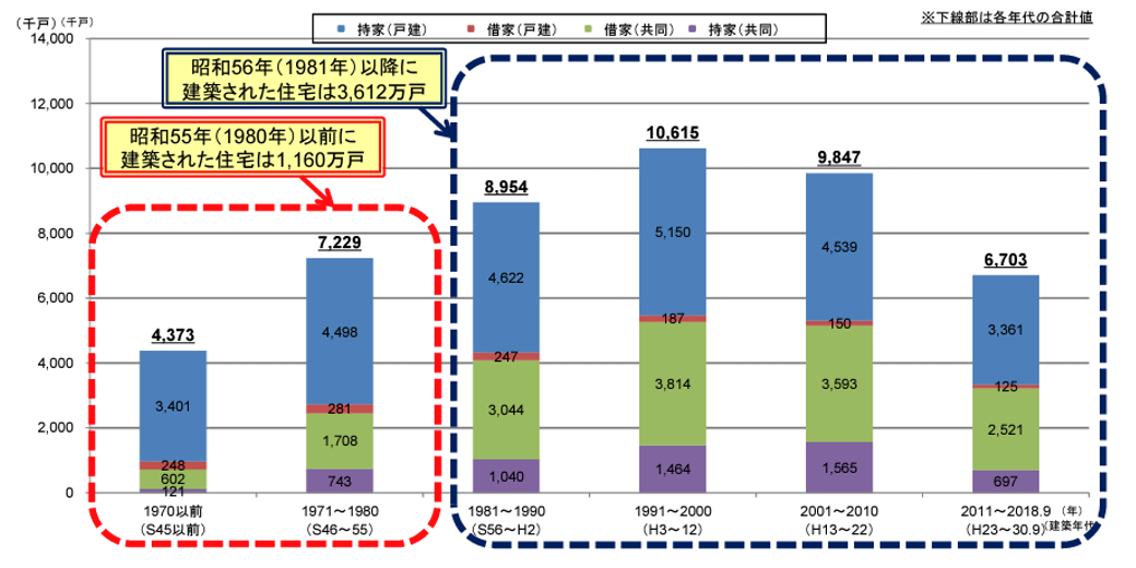 新耐震基準を満たしていない住宅数