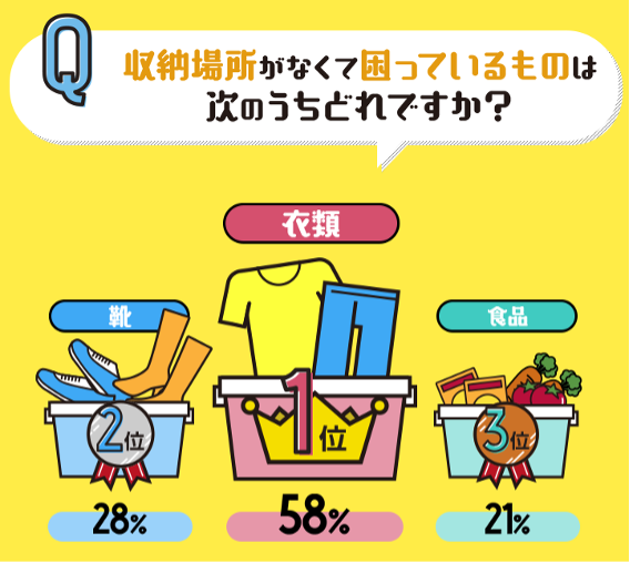 収納場所がなくて困っているもの