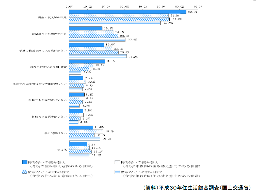 住替え,調査