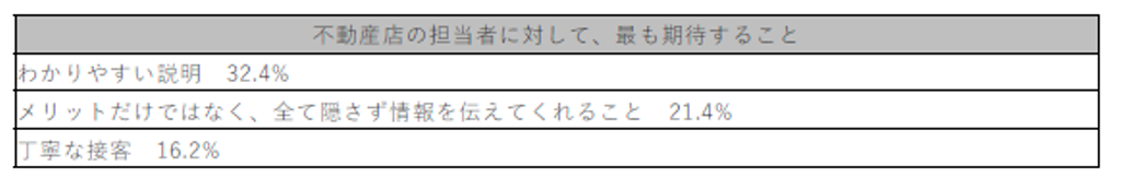 不動産店の担当者に対して、最も期待すること