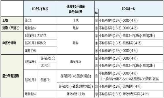 不動産ID,ルール