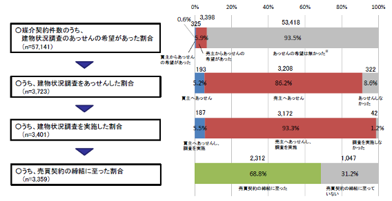住宅・土地統計調査,インスペクション,あっせん