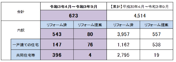 安心住宅,普及率