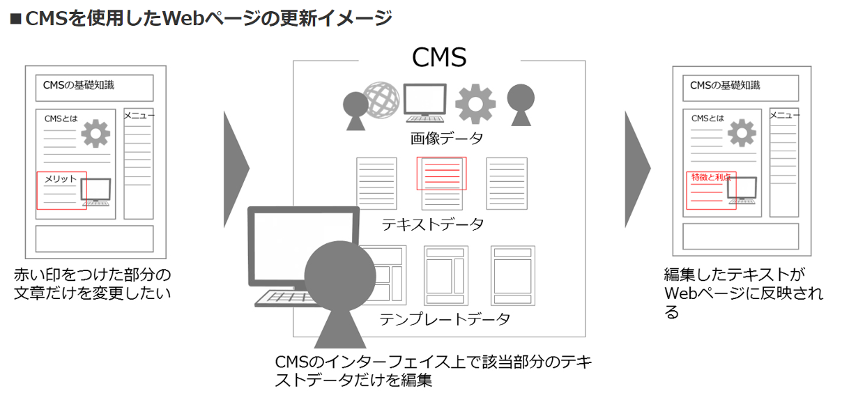 CMS,webページ,更新