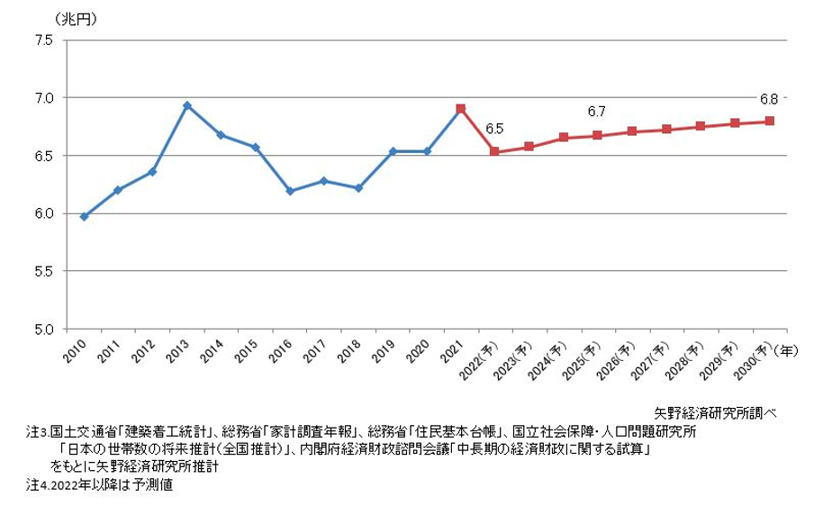 株式会社矢野経済研究所,住宅リフォーム市場に関する調査