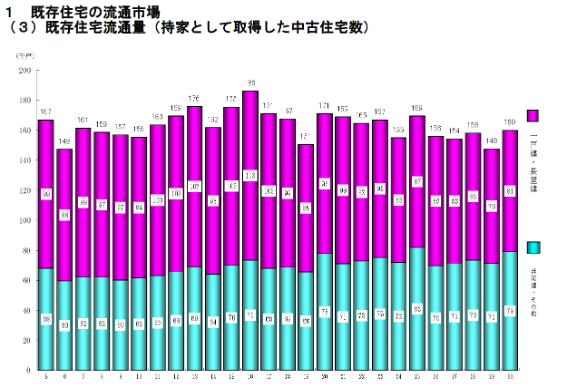 既存住宅,流通市場