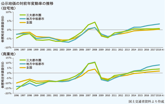 公示価格,住宅地平均価格,推移