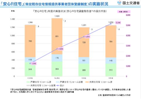 安心R住宅,実施状況