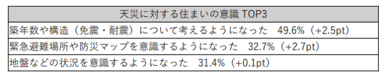 天災に対する住まいの意識