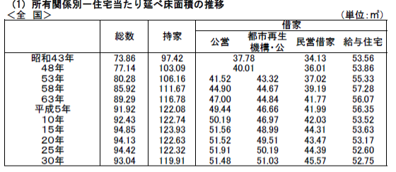 一住宅,延べ床面積,推移