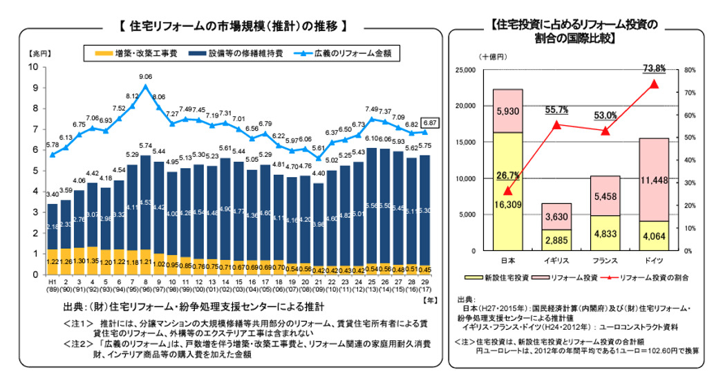 住宅リフォームの市場規模,住宅・リフォーム投資,国際比較
