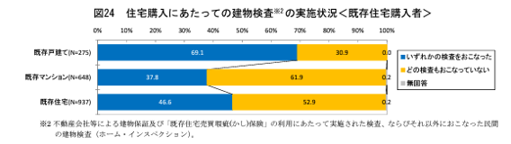 不動産流通業に関する消費者動向調査