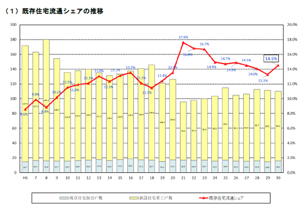 既存住宅流通シェアの推移