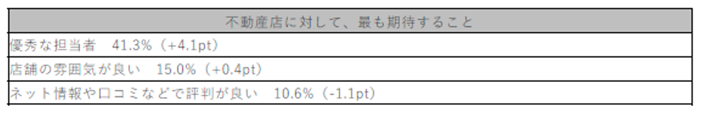 不動産店の担当者に対して,最も期待すること