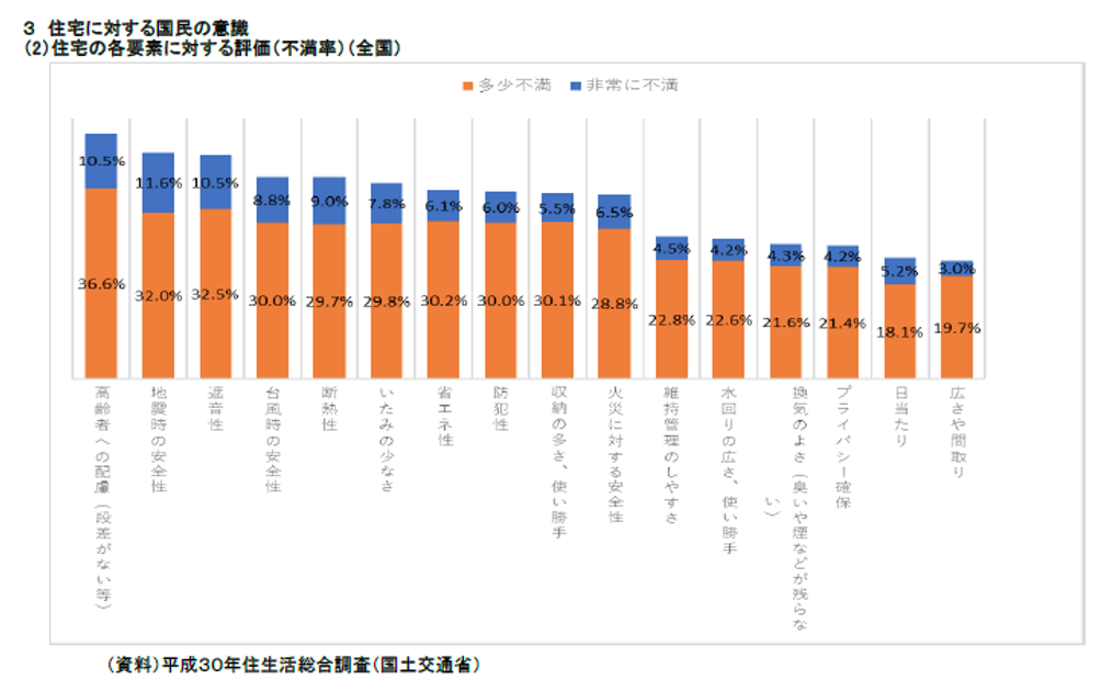 住宅に対する国民の意識