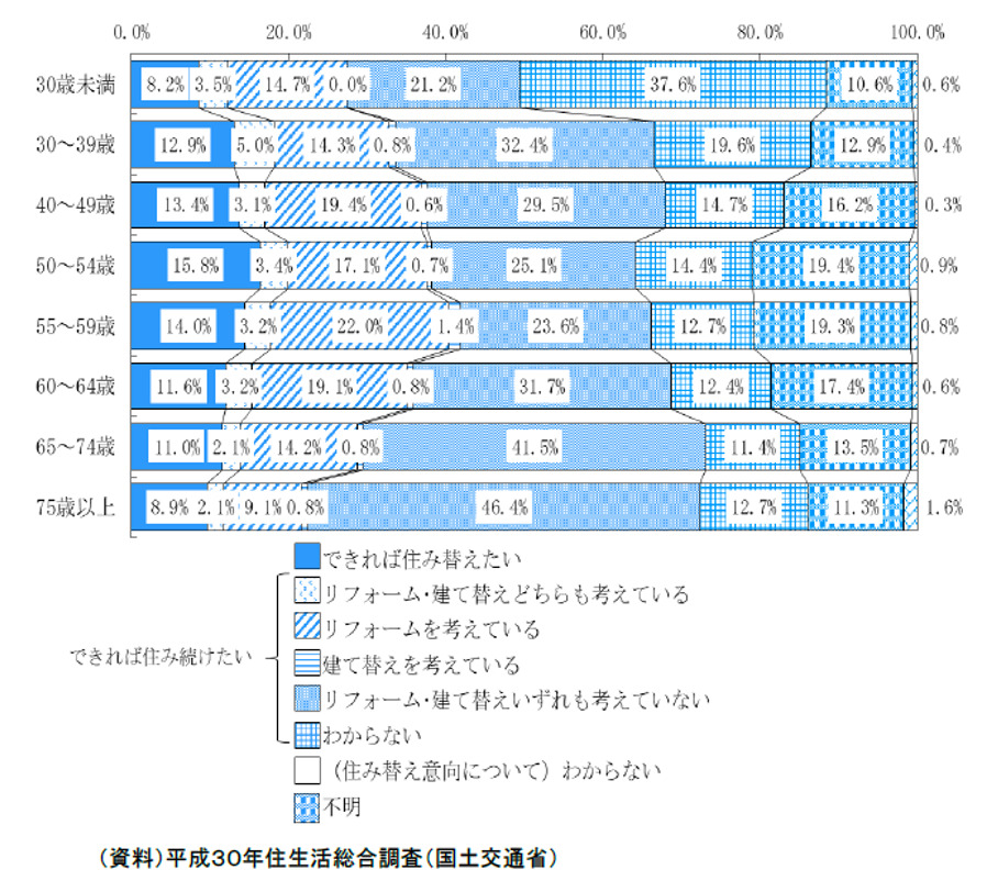 住替え,検討,年齢