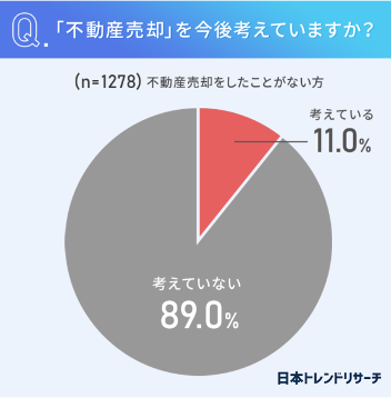 不動産売却,検討,アンケート