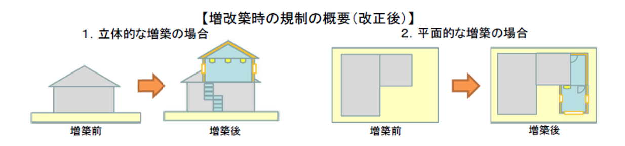 増改築時の規制の概要(改正後)