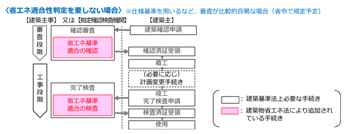 省エネ適合性判定を要しない場合