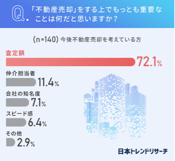 不動産売却,重視すること,アンケート