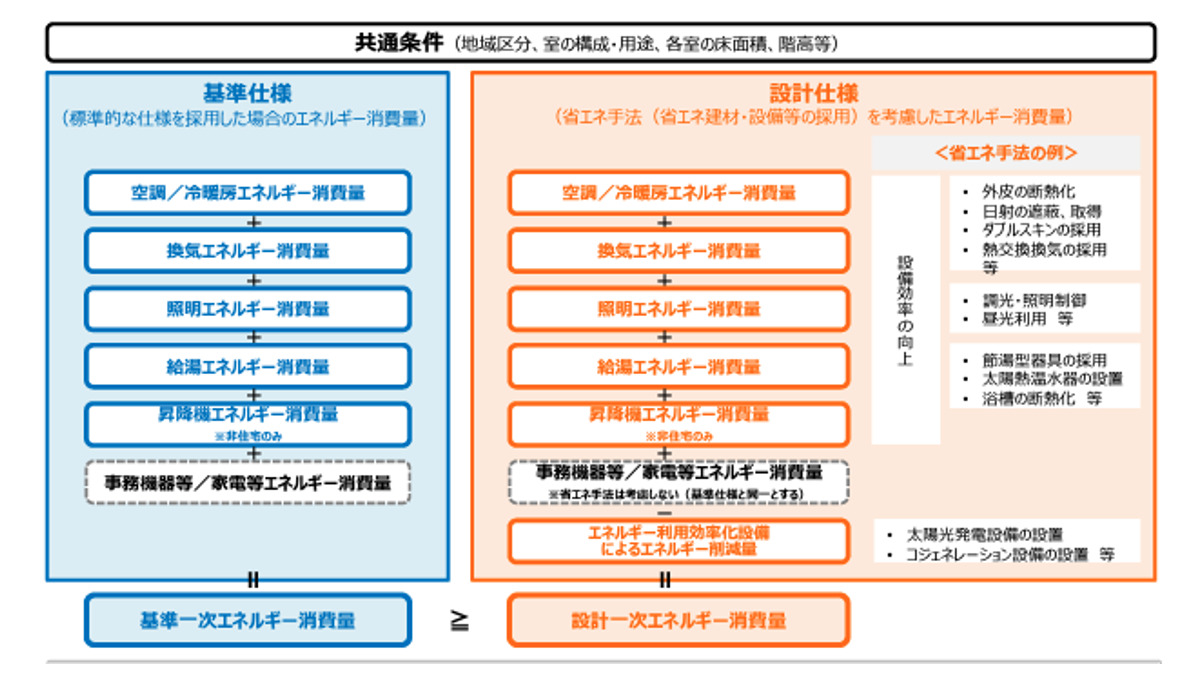 一次消費エネルギー,基準仕様,設計仕様