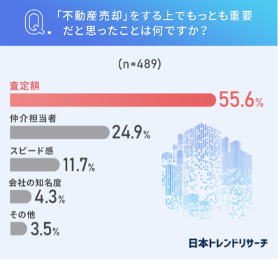 不動産売却,重要と思ったこと,アンケート