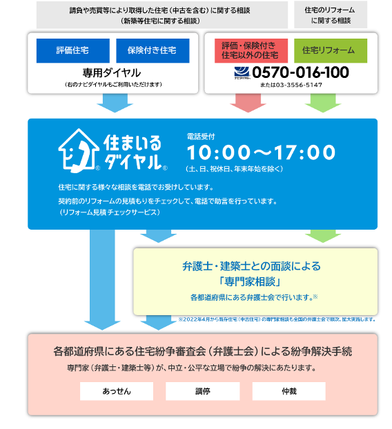 住まいるダイヤル
