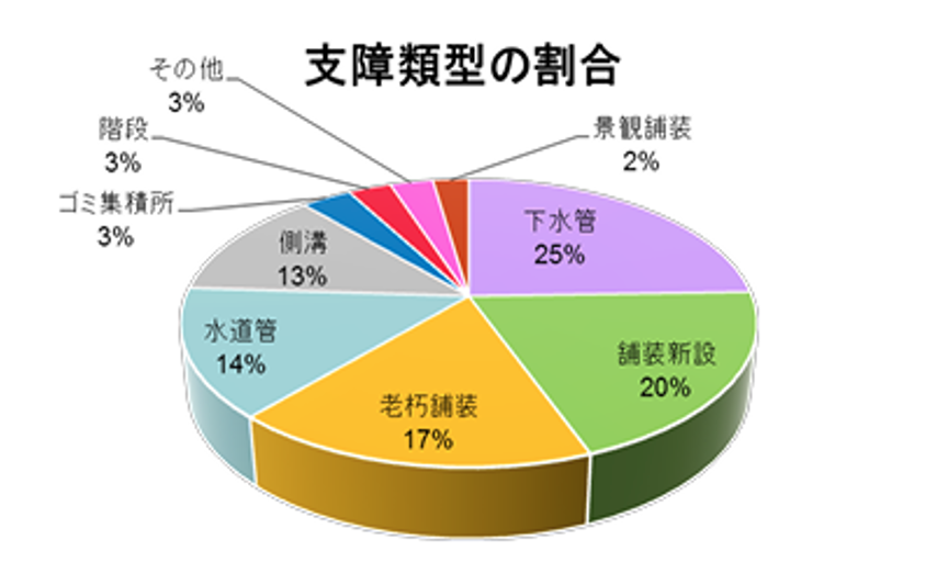 支障類型の割合