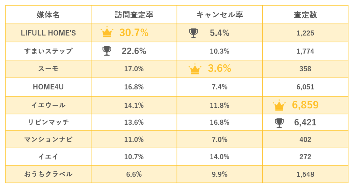 2022年,一括査定サイト,訪問査定率ランキング