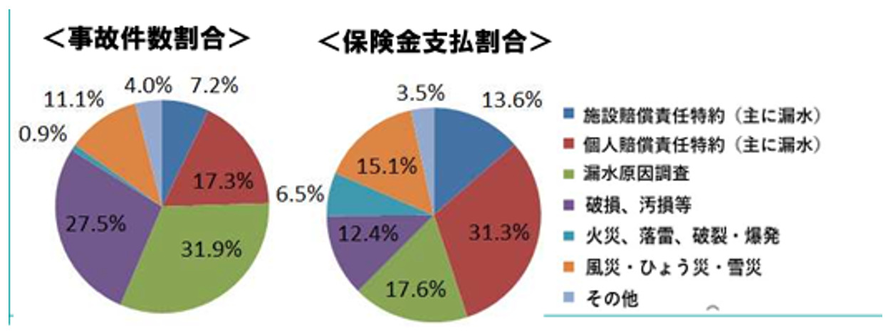 2015年,三井住友海上におけるマンション管理組合向け火災保険,支払い実績