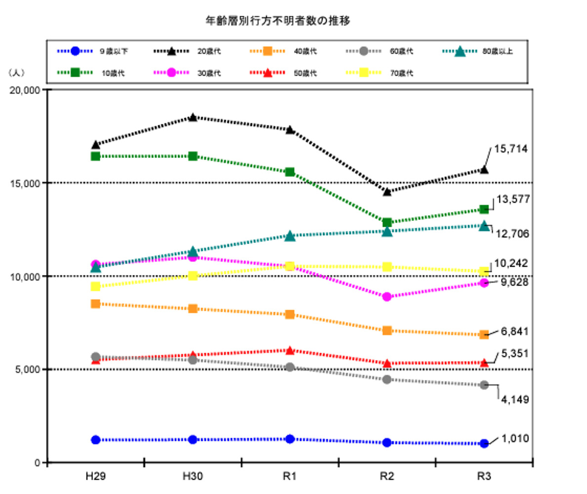 年齢別行方不明者数の推移
