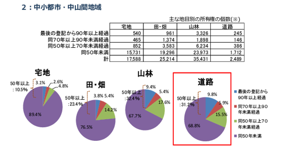 アンケート調査,中小都市・中山間地域,所有権