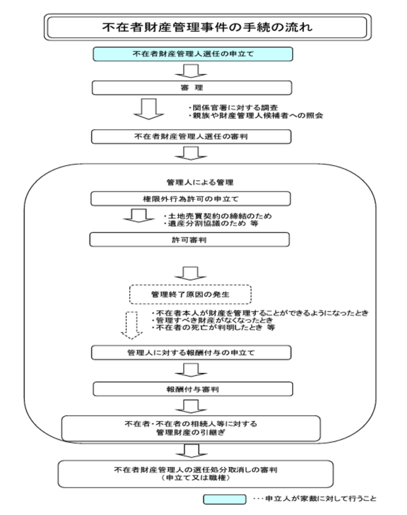 不在者財産管理事件の手続きの流れ
