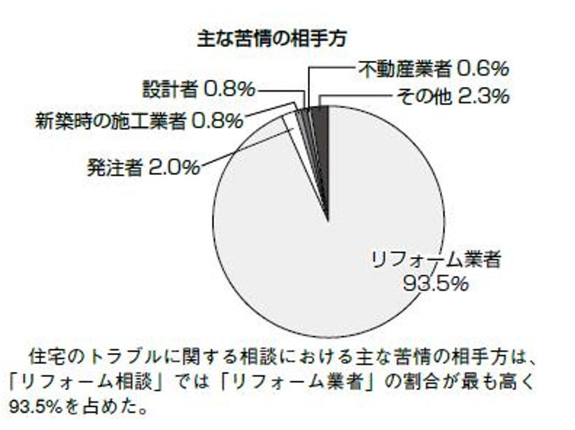 公益社団法人住宅リフォーム・紛争処理支援センター,国土交通大臣指定の相談窓口,リフォーム業者