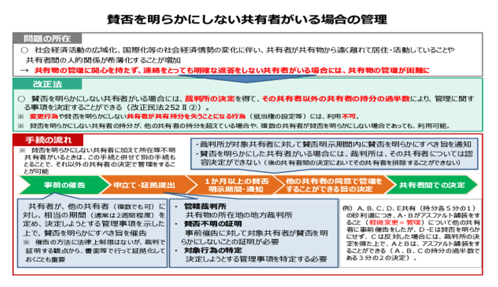 賛否を明らかにしない共有者がいる場合の管理