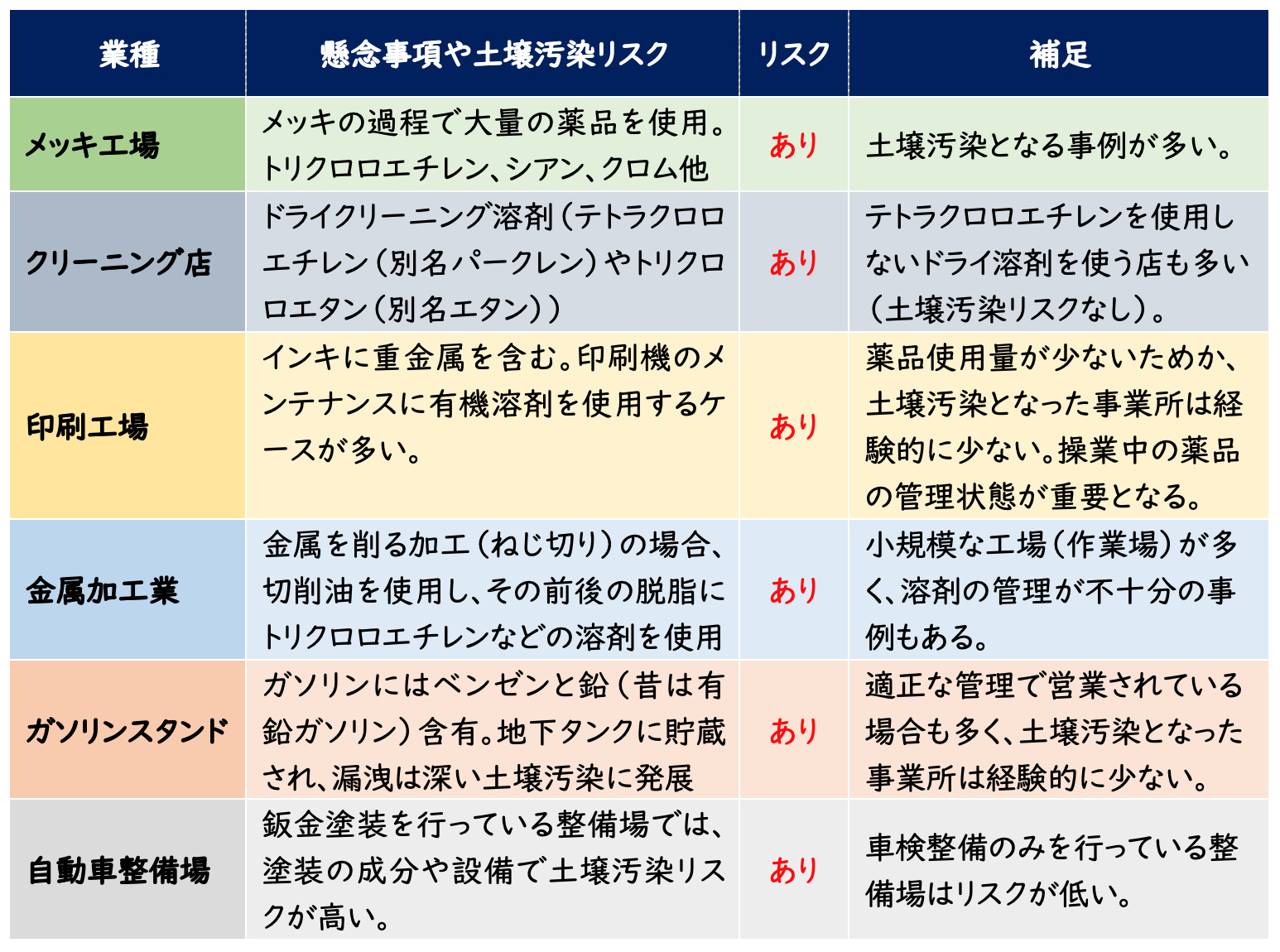 土壌汚染が懸念される業種