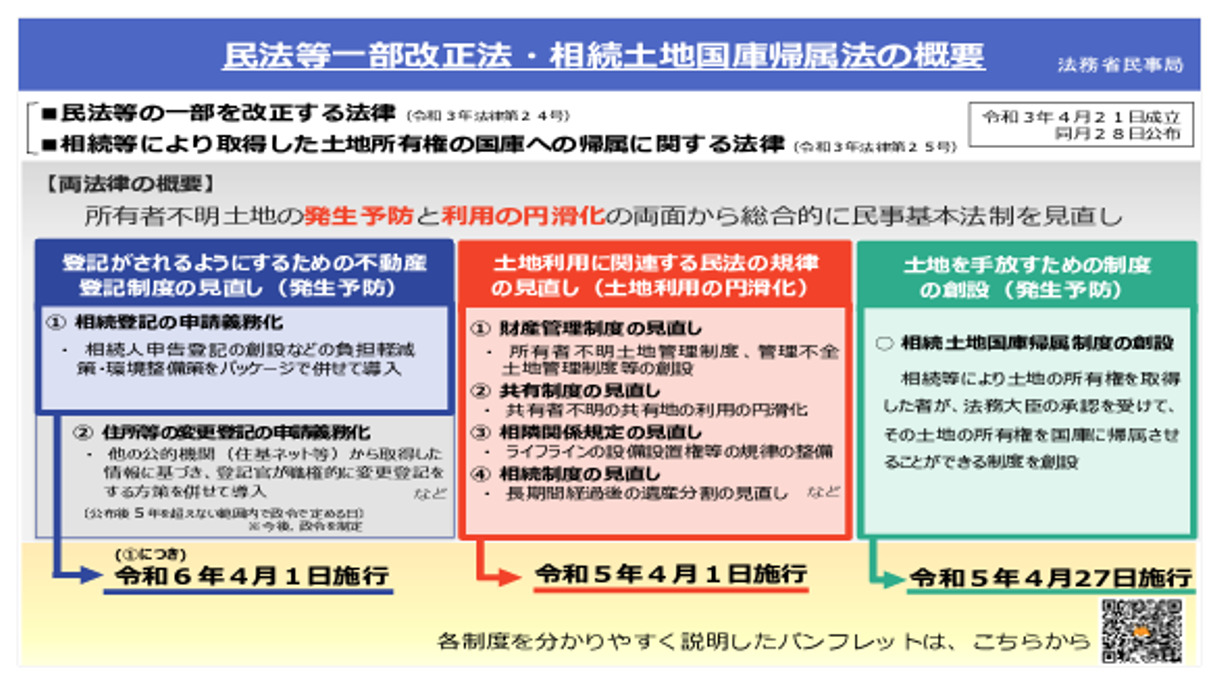 民法第一部改正法・相続土地国庫帰属法の概要