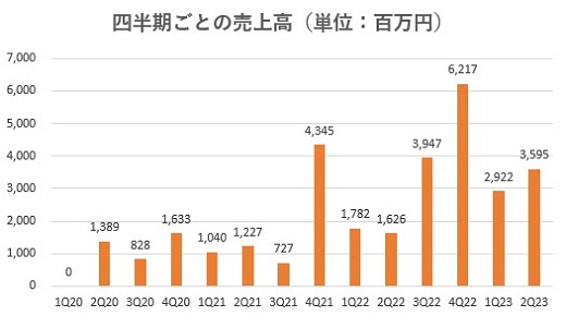 SREホールディングス,売上