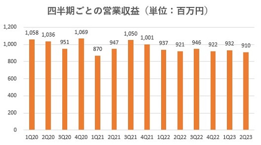 センチュリー21,売上
