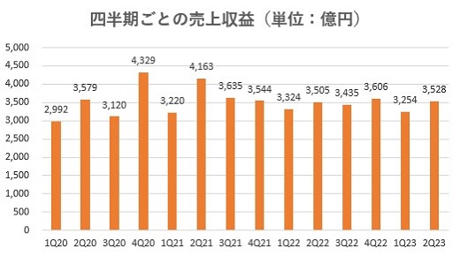 飯田グループHD,売上