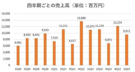 And Doホールディングス,売上,2023