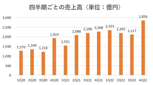 オープンハウス,売上,2022